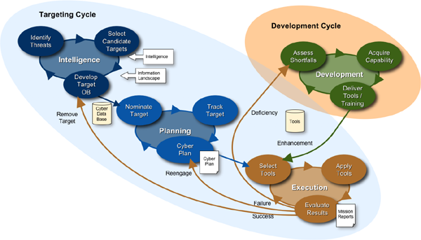 Targeting Cycle